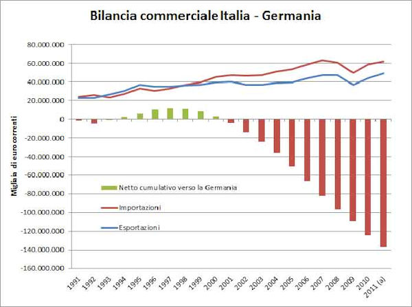 Interscambio commerciale Italia Germania 2