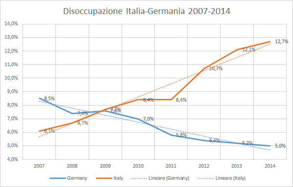 disoccupazione italia germania 2