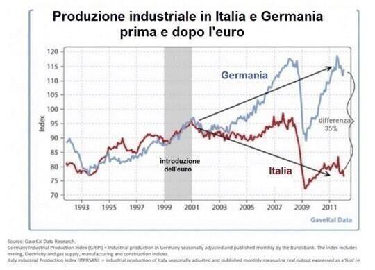 produzione industriale italia germania
